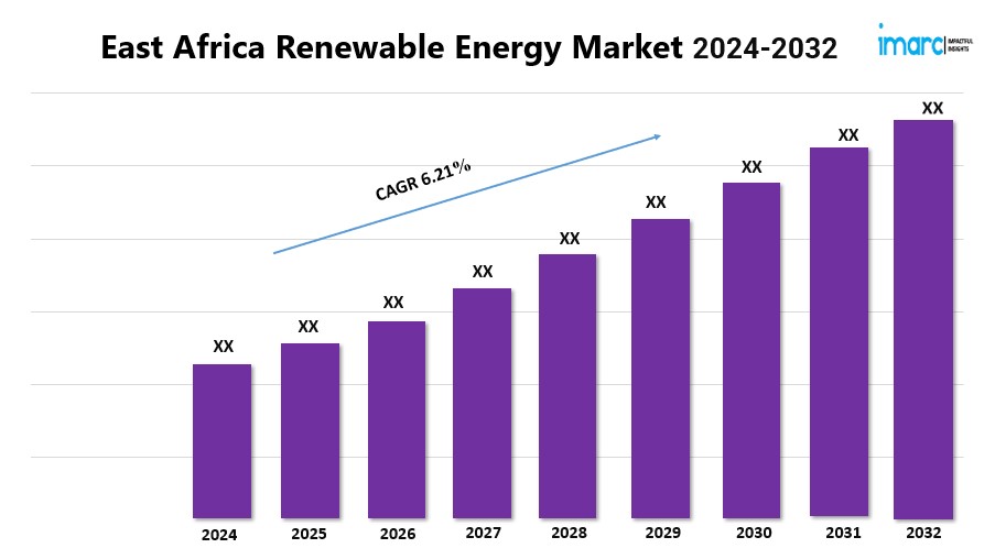 East Africa Renewable Energy Market Expected to Grow at a CAGR of 6.21% during 2024-2032