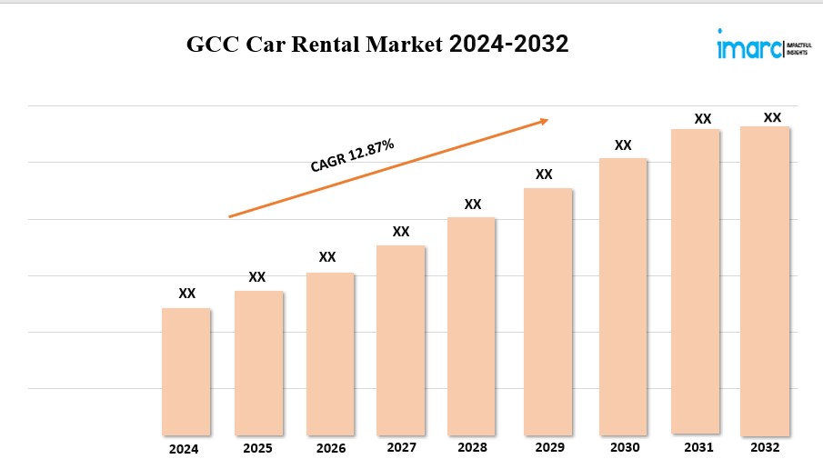 GCC Car Rental Market is Predicted to Grow at a CAGR of 12.87% by 2032