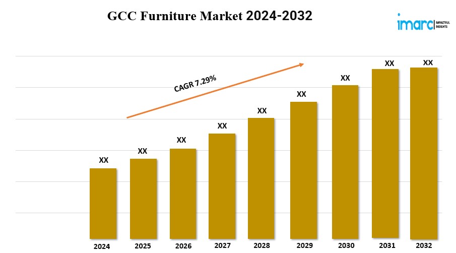 GCC Furniture Market Expected to Rise at a CAGR of 7.29% during 2024-2032