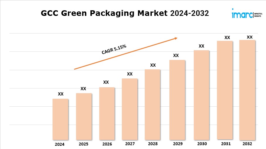 GCC Green Packaging Market