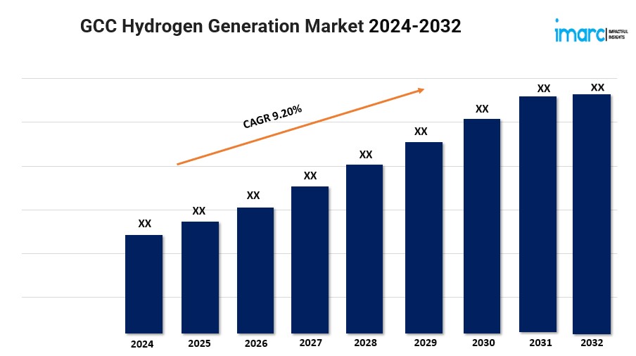 GCC Hydrogen Generation Market Overview, Industry Trends, Growth Revenue Analysis, and Forecast 2024-2032