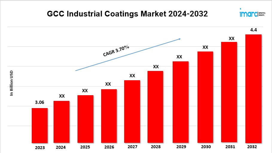 GCC Industrial Coatings Market Expected to Grow at a CAGR of 3.70% during 2024-2032