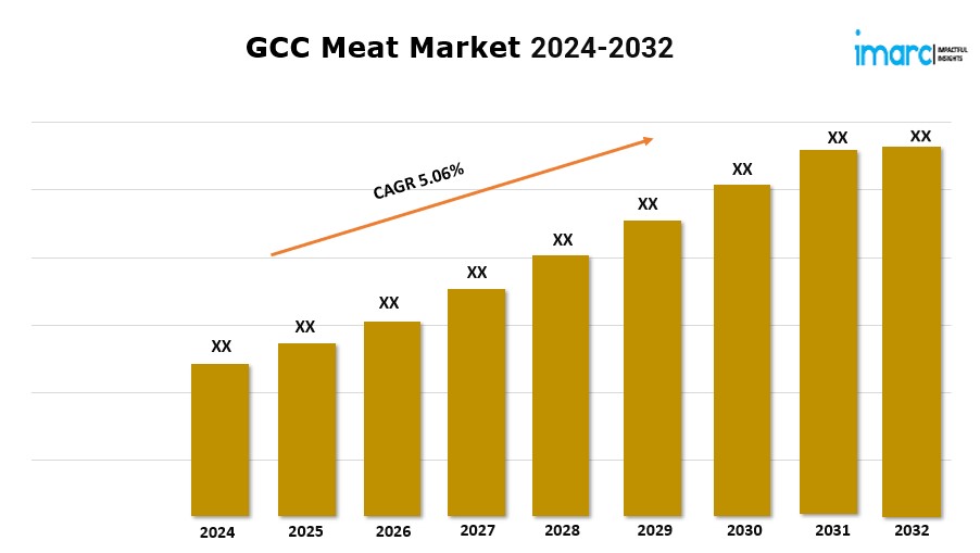 GCC Meat Market Expected to Grow at a CAGR of 5.06% during 2024-2032