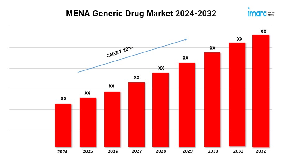 MENA Generic Drug Market Expected to Rise at a CAGR of 7.10% during 2024-2032