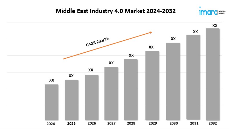 Middle East Industry 4.0 Market Trends 2024, Industry Growth, Forecast Report By 2032