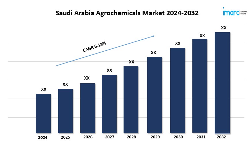 Saudi Arabia Agrochemicals Market share