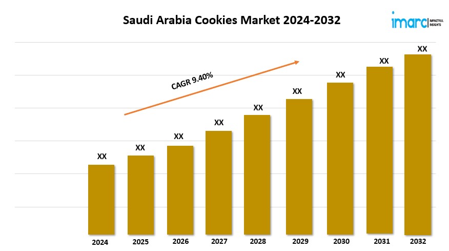 Saudi Arabia Cookies Market Trends 2024, Industry Growth, Forecast Report By 2032