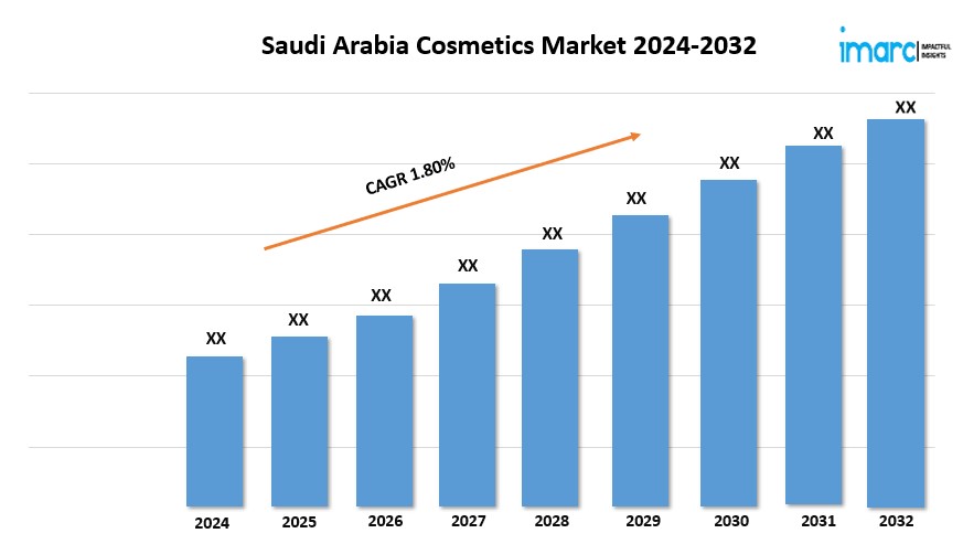 Saudi Arabia Cosmetics Market Trends 2024, Industry Growth, Forecast Report By 2032