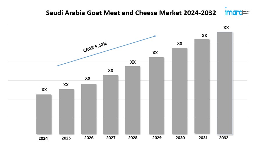 Saudi Arabia Goat Meat and Cheese Market