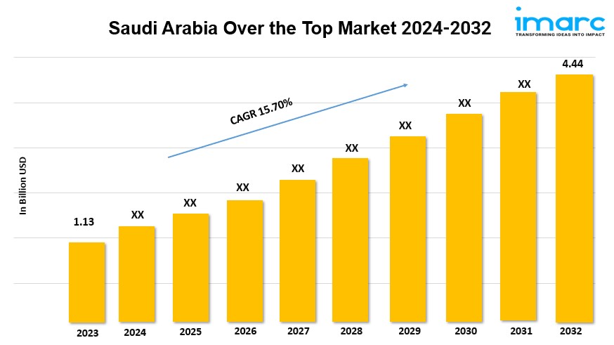 Saudi Arabia Over the Top Market Trends 2024, Industry Growth, Forecast Report By 2032