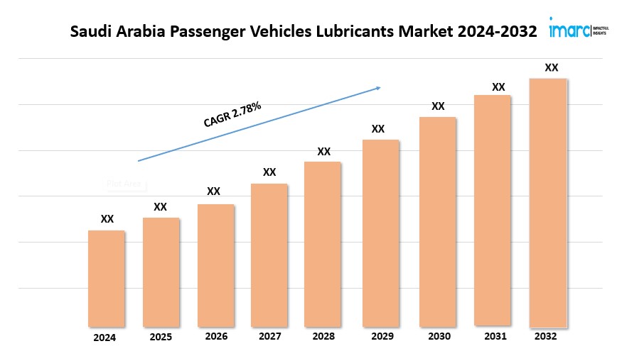 Saudi Arabia Passenger Vehicles Lubricants Market Share, Industry Growth, and Research Report 2024-2032