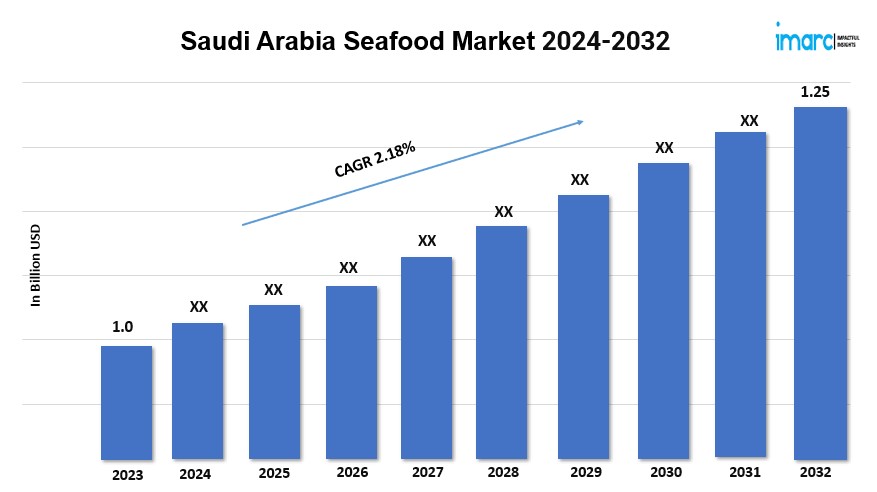 Saudi Arabia Seafood Market Demand 2024, Growth Analysis, Size, Share and Report By 2032