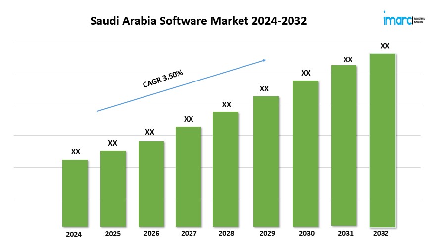 Saudi Arabia Software Market Trends 2024, Industry Growth, Forecast Report By 2032