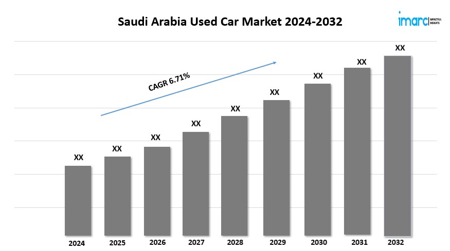 Saudi Arabia Used Car Market Trends 2024, Industry Growth, Forecast Report By 2032