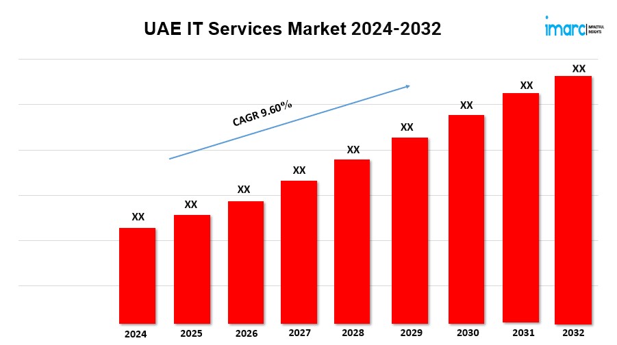 UAE IT Services Market Expected to Rise at a CAGR of 9.60% during 2024-2032