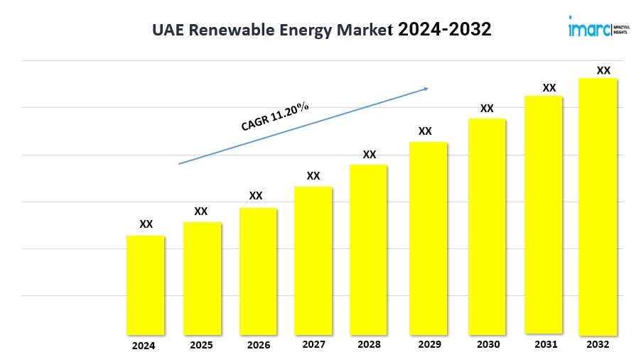 UAE Renewable Energy Market to Grow at a CAGR of 11.20% during 2024-2032