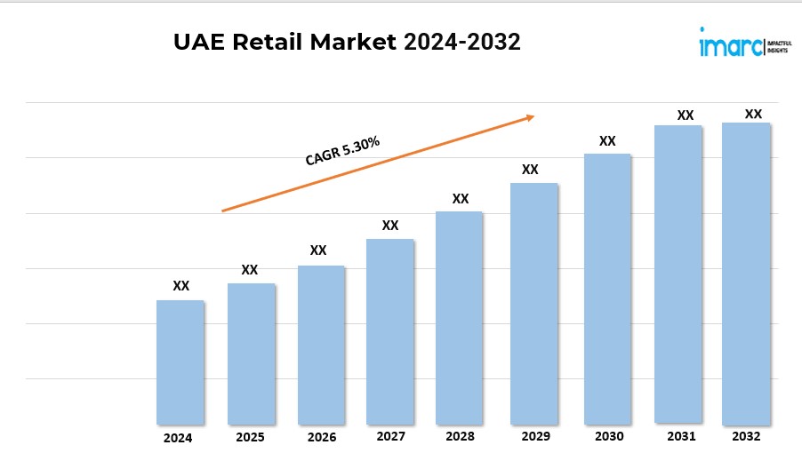 UAE Retail Market Expected to Grow at a CAGR of 5.30% during 2024-2032