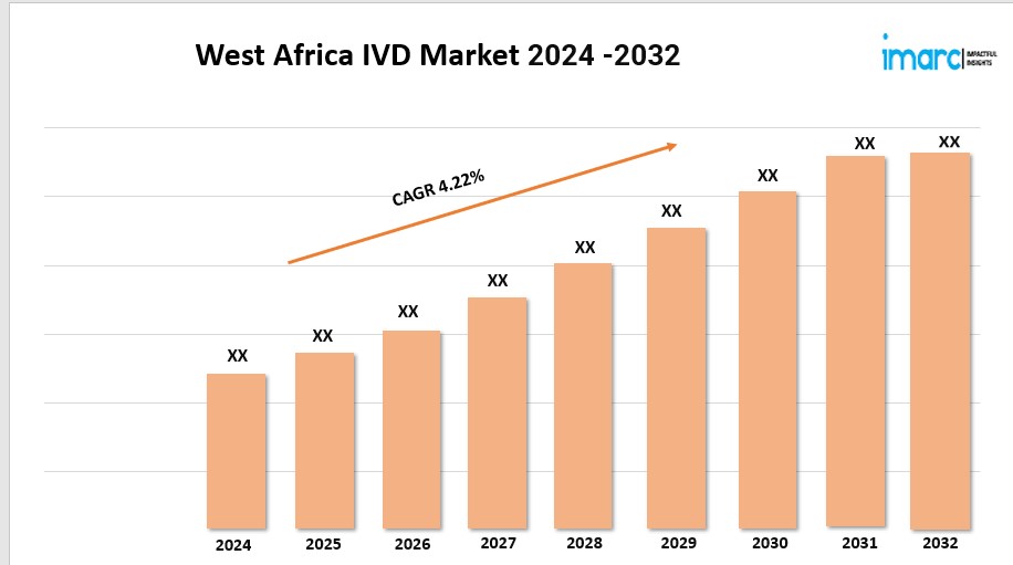 West Africa IVD Market Expected to Grow at a CAGR of 4.22% during 2024-2032