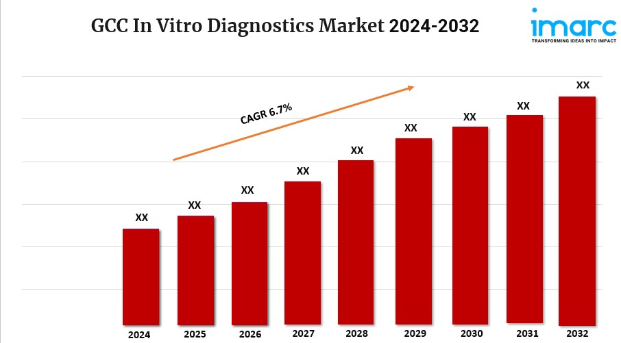 GCC In Vitro Diagnostics Market Expected to Rise at a CAGR of 6.7% during 2024-2032