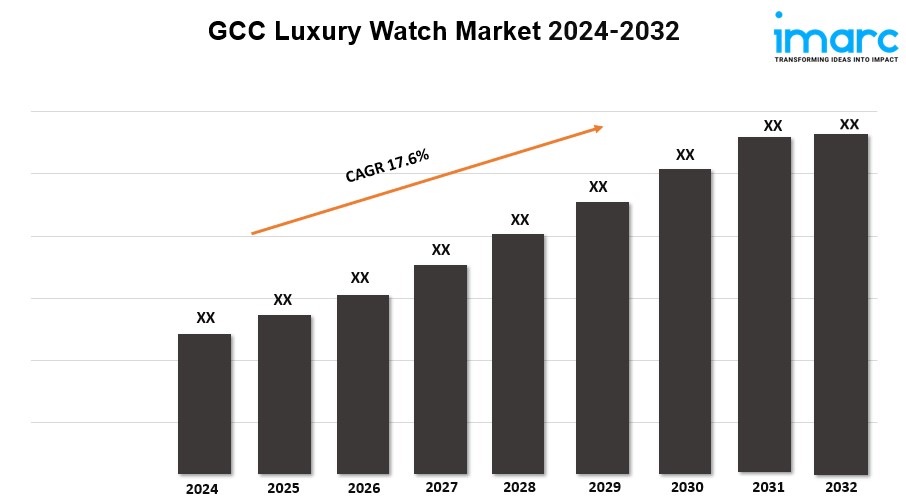 GCC Luxury Watch Market to Grow at a CAGR of 17.6% during 2024-2032