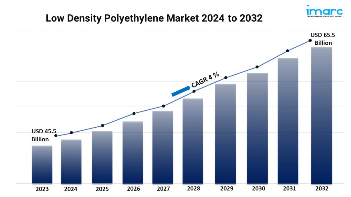 Low Density Polyethylene Market