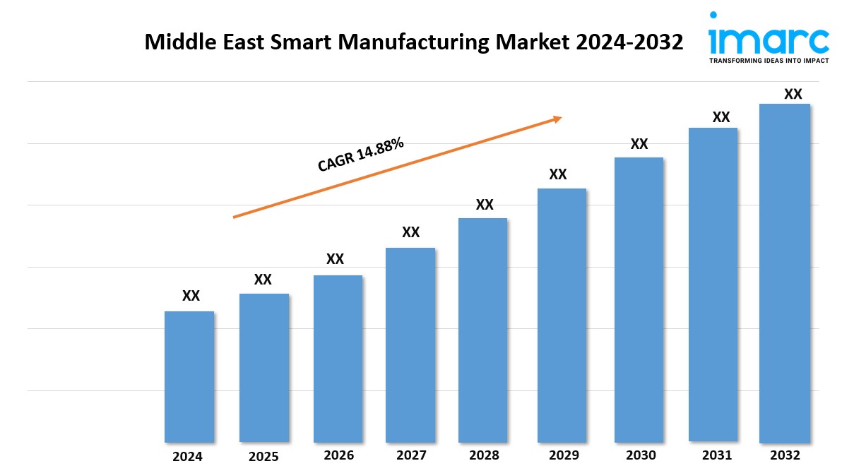 Middle East Smart Manufacturing Market Growth