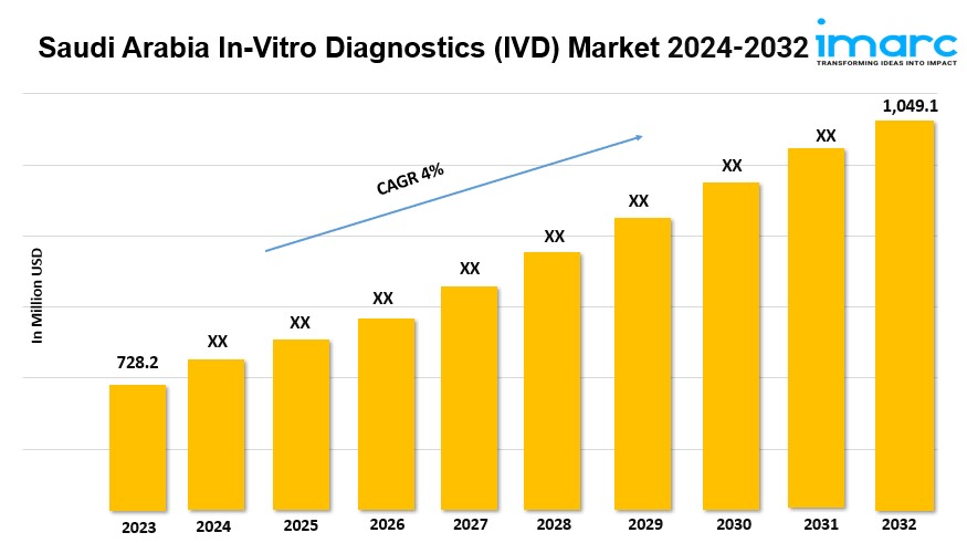 Saudi Arabia In-Vitro Diagnostics (IVD) Market Size, Industry Growth, and Research Report 2024-2032