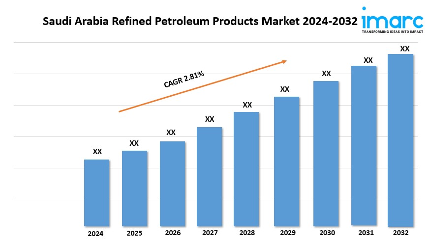 Saudi Arabia Refined Petroleum Products Market growth