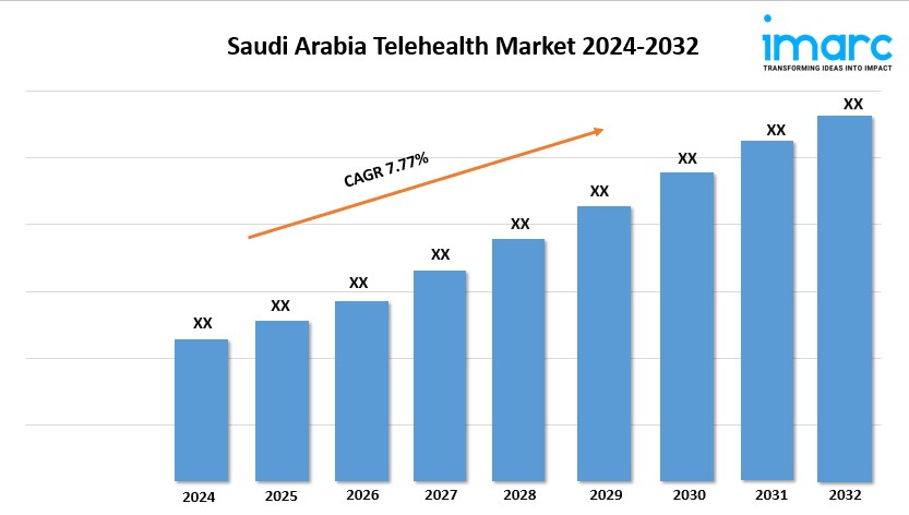 Saudi Arabia Telehealth Market growth