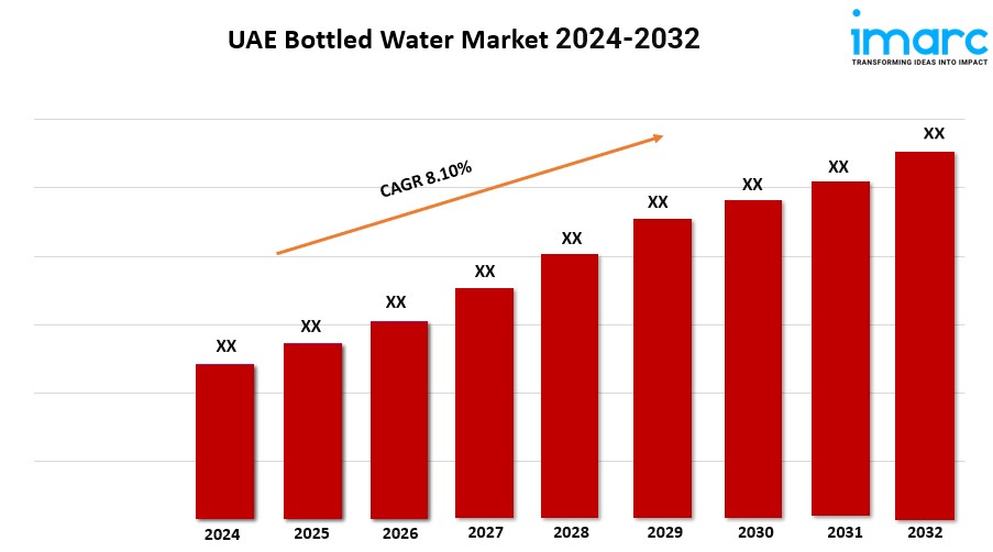 UAE Bottled Water Market