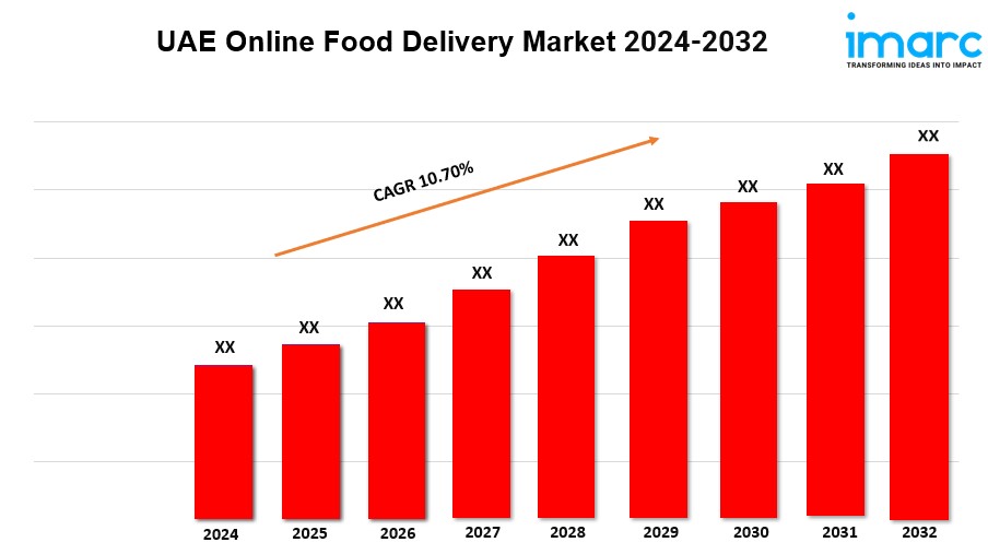 UAE Online Food Delivery Market