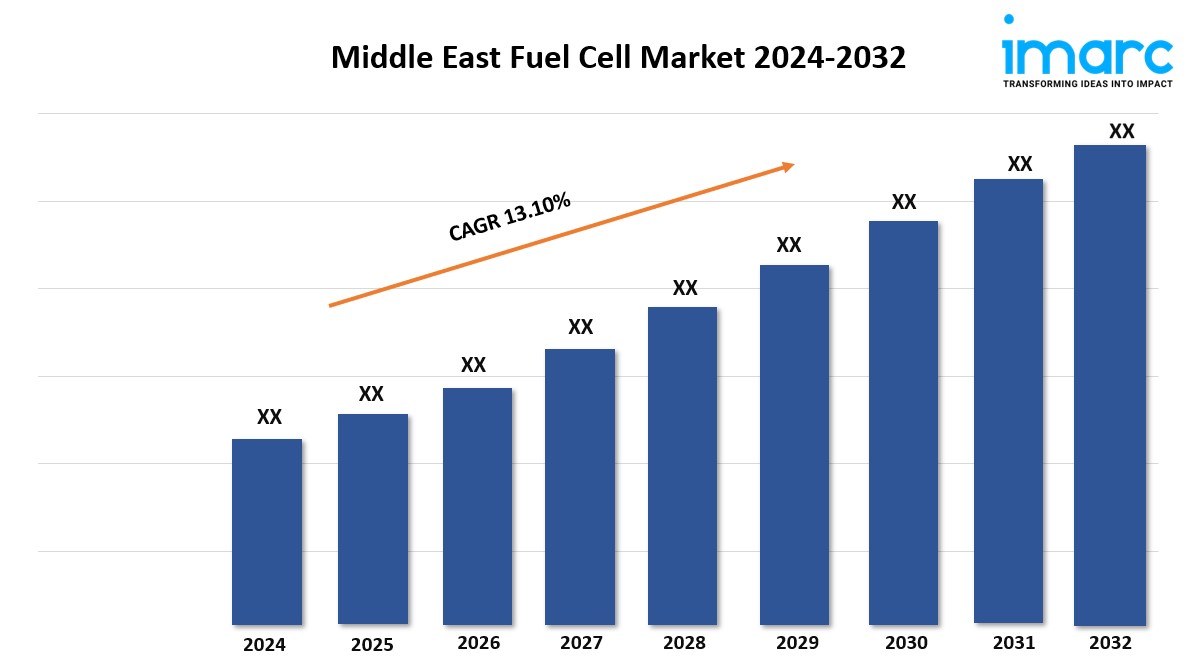 Middle East Fuel Cell Market Growth