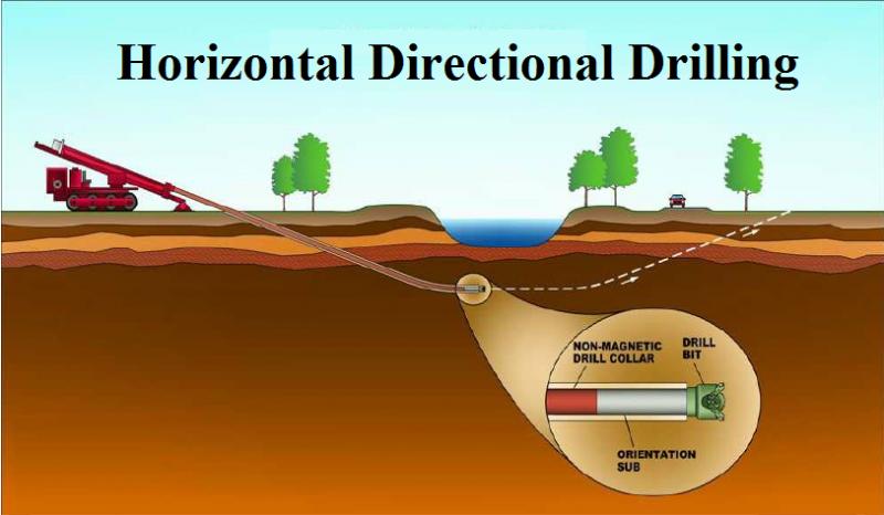 Horizontal Directional Drilling Market Size, Industry Report 2023-2028
