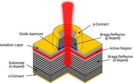 Vertical Cavity Surface Emitting Laser (VCSEL) Market Size, Share and Forecast Report 2024-2032
