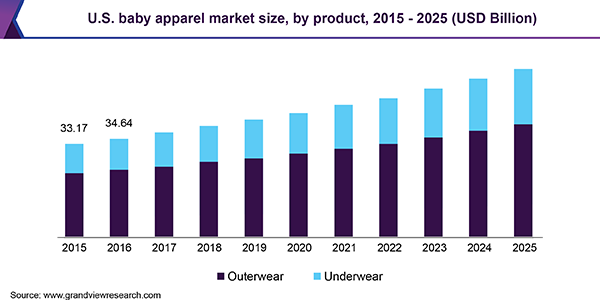 Baby Apparel Market